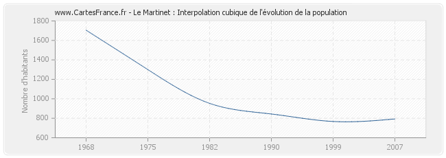Le Martinet : Interpolation cubique de l'évolution de la population
